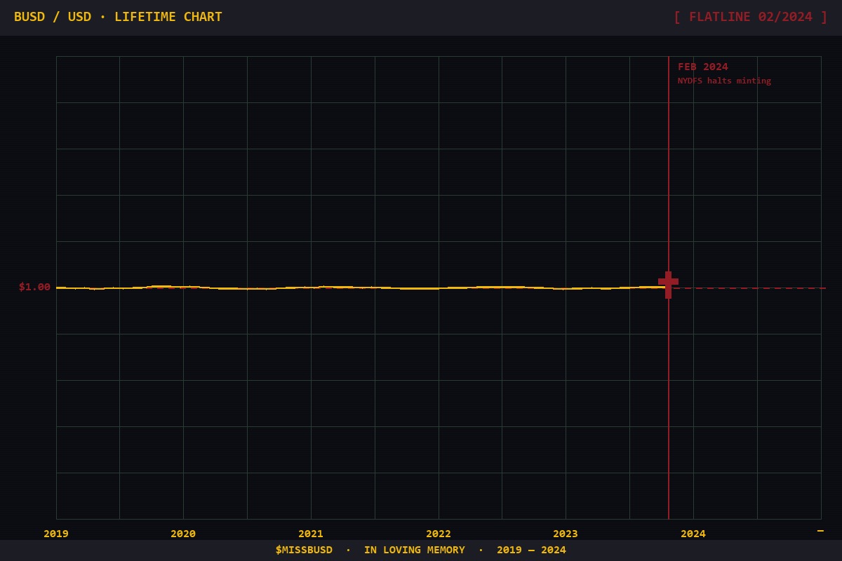 BUSD final chart